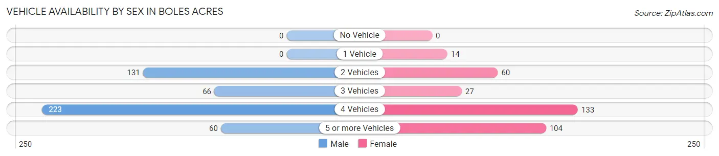 Vehicle Availability by Sex in Boles Acres