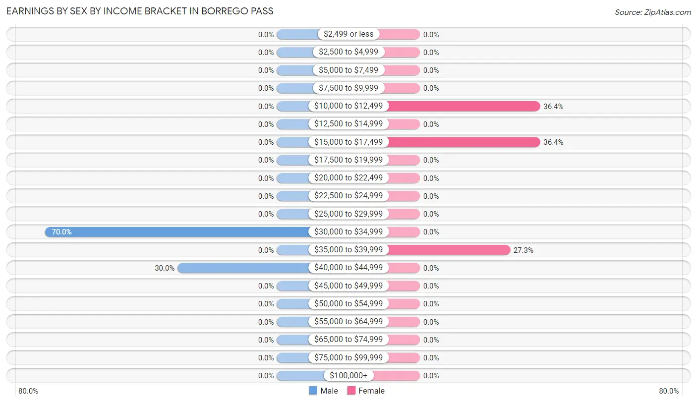 Earnings by Sex by Income Bracket in Borrego Pass