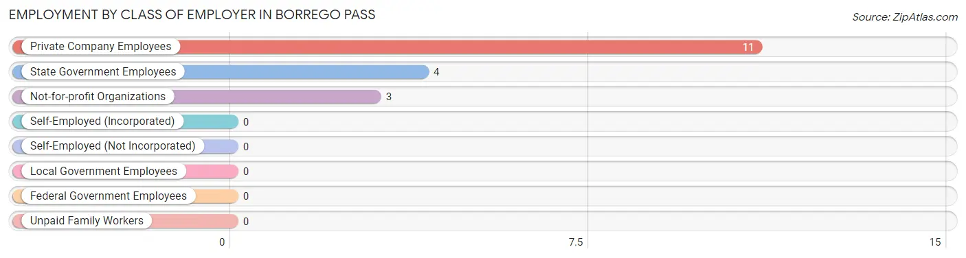 Employment by Class of Employer in Borrego Pass