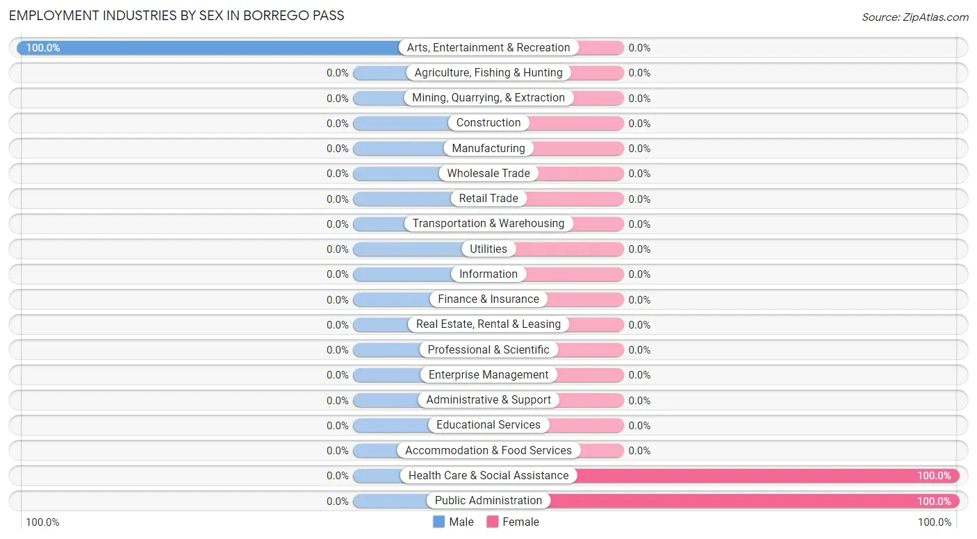 Employment Industries by Sex in Borrego Pass