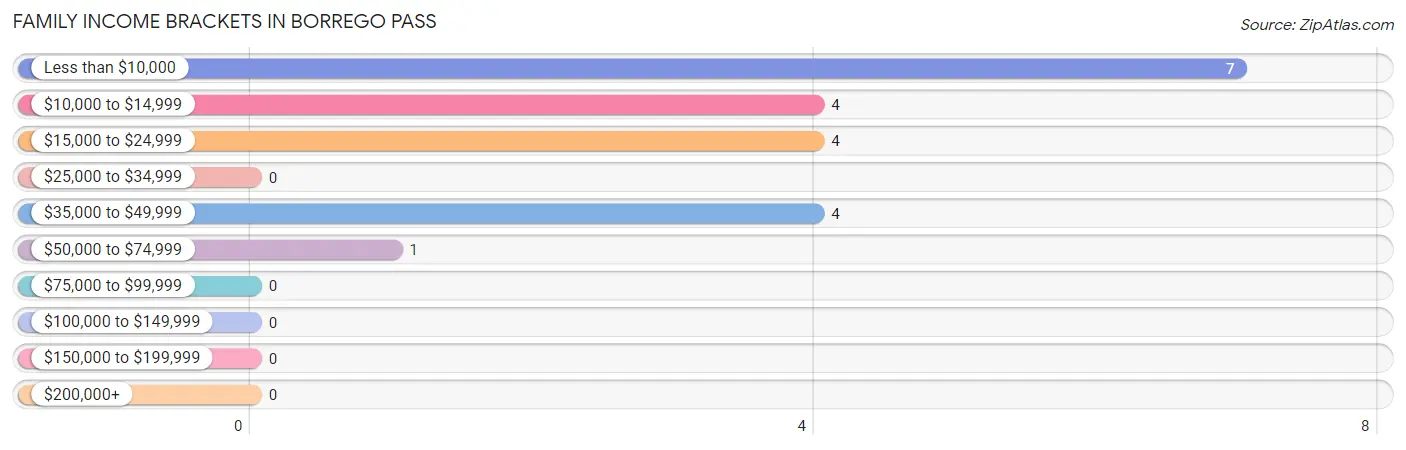 Family Income Brackets in Borrego Pass