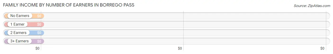 Family Income by Number of Earners in Borrego Pass