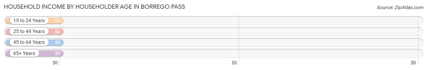 Household Income by Householder Age in Borrego Pass