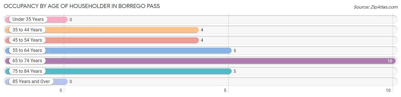 Occupancy by Age of Householder in Borrego Pass