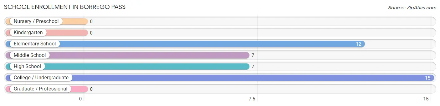 School Enrollment in Borrego Pass