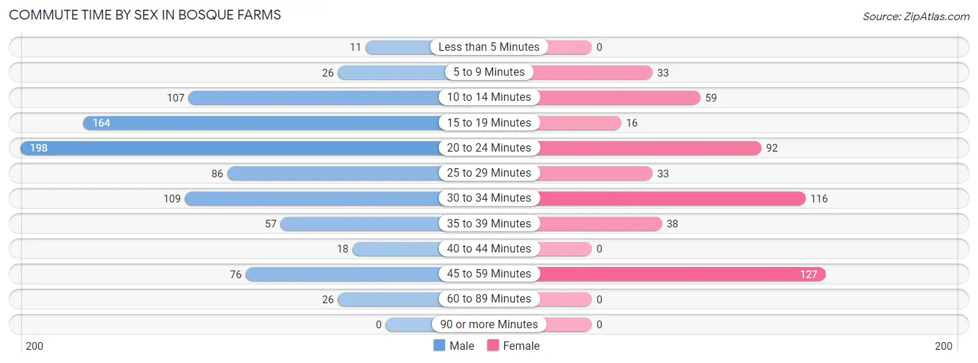 Commute Time by Sex in Bosque Farms