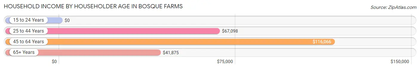 Household Income by Householder Age in Bosque Farms