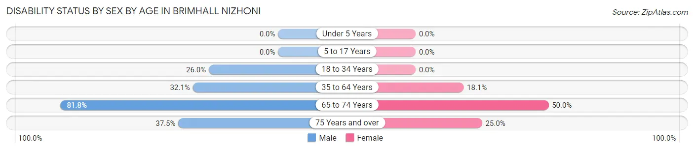 Disability Status by Sex by Age in Brimhall Nizhoni