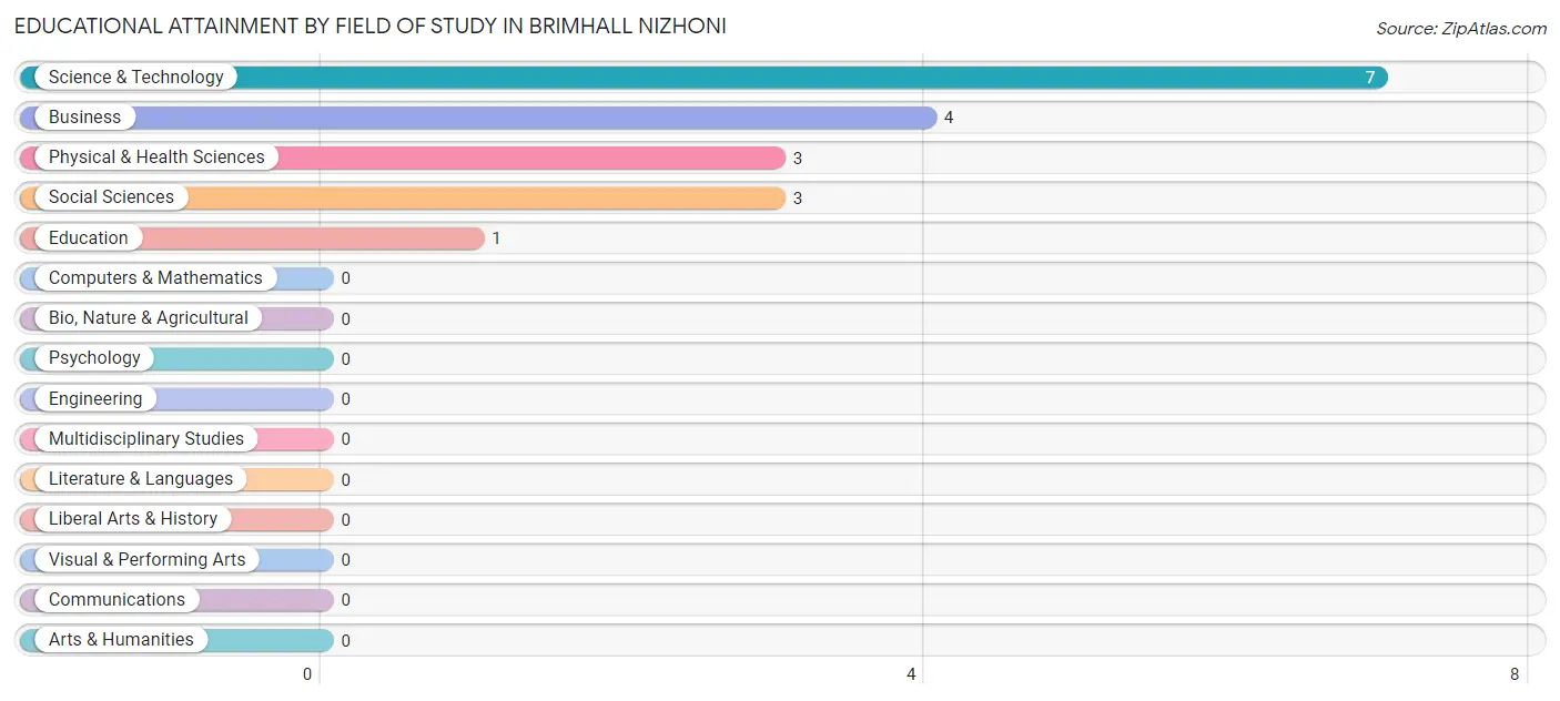 Educational Attainment by Field of Study in Brimhall Nizhoni