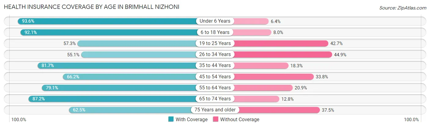 Health Insurance Coverage by Age in Brimhall Nizhoni