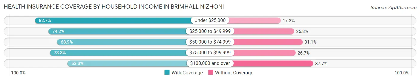 Health Insurance Coverage by Household Income in Brimhall Nizhoni