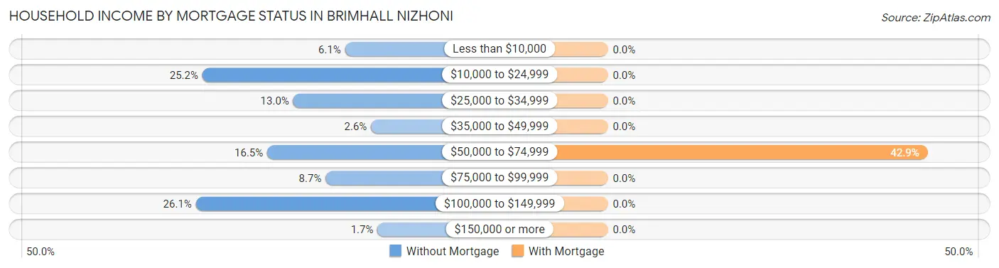 Household Income by Mortgage Status in Brimhall Nizhoni