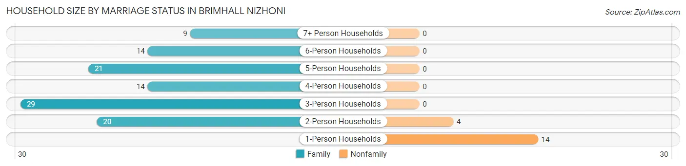 Household Size by Marriage Status in Brimhall Nizhoni