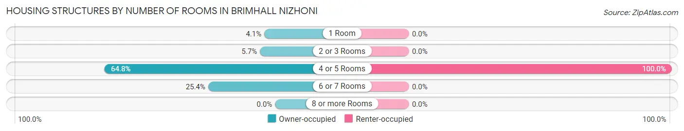 Housing Structures by Number of Rooms in Brimhall Nizhoni