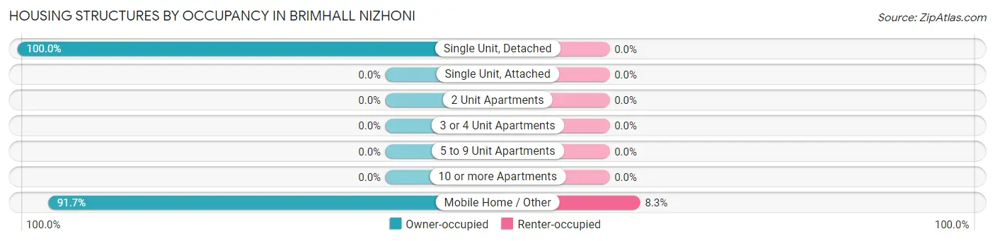 Housing Structures by Occupancy in Brimhall Nizhoni
