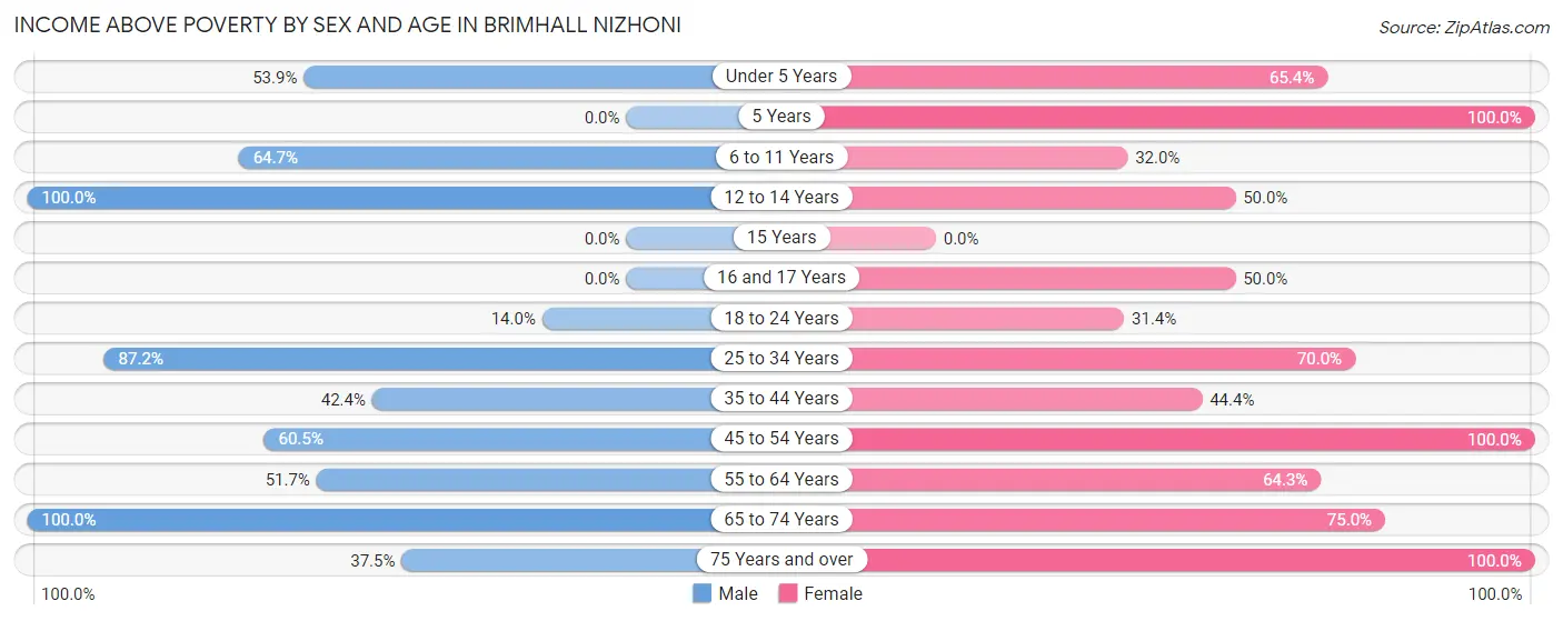 Income Above Poverty by Sex and Age in Brimhall Nizhoni