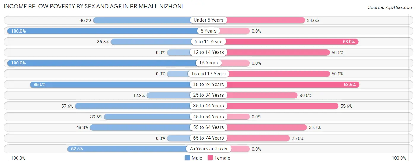 Income Below Poverty by Sex and Age in Brimhall Nizhoni
