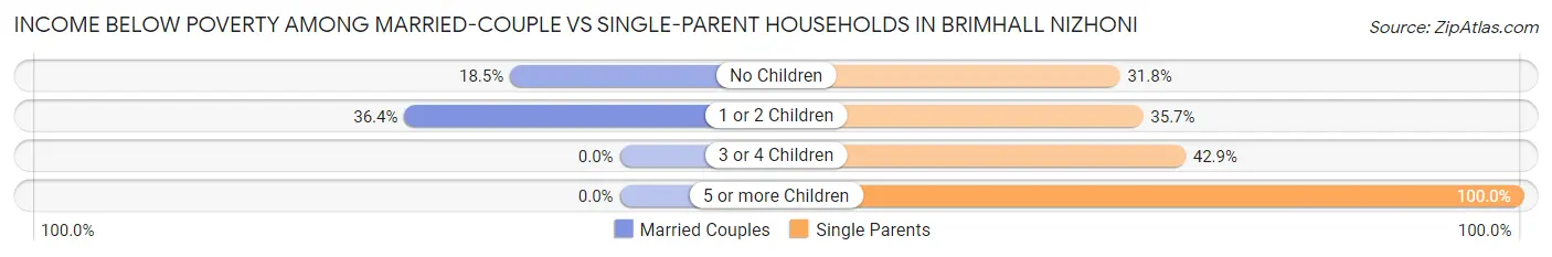 Income Below Poverty Among Married-Couple vs Single-Parent Households in Brimhall Nizhoni