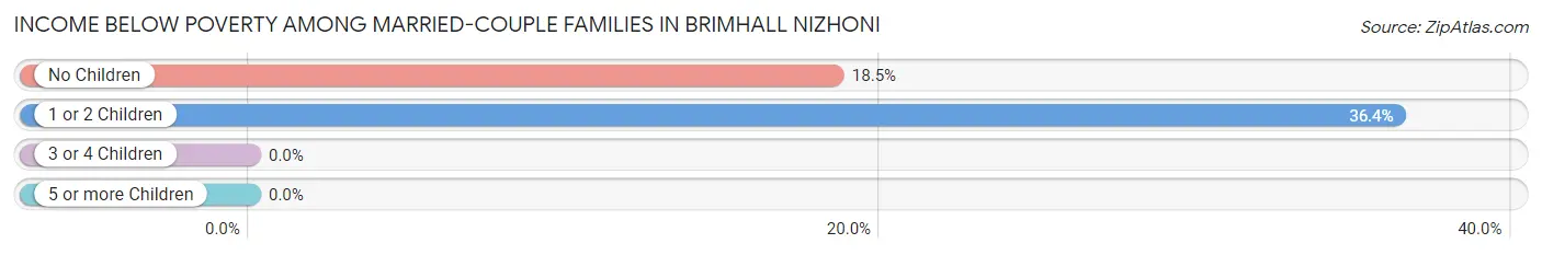 Income Below Poverty Among Married-Couple Families in Brimhall Nizhoni