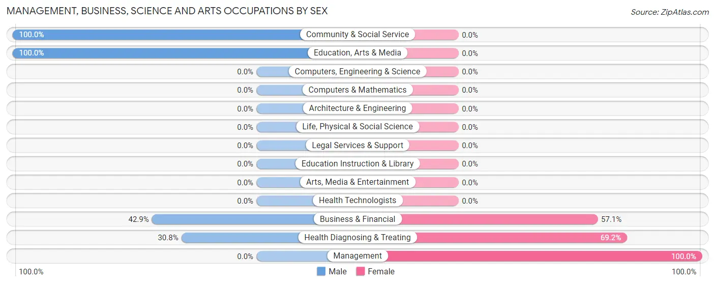 Management, Business, Science and Arts Occupations by Sex in Brimhall Nizhoni