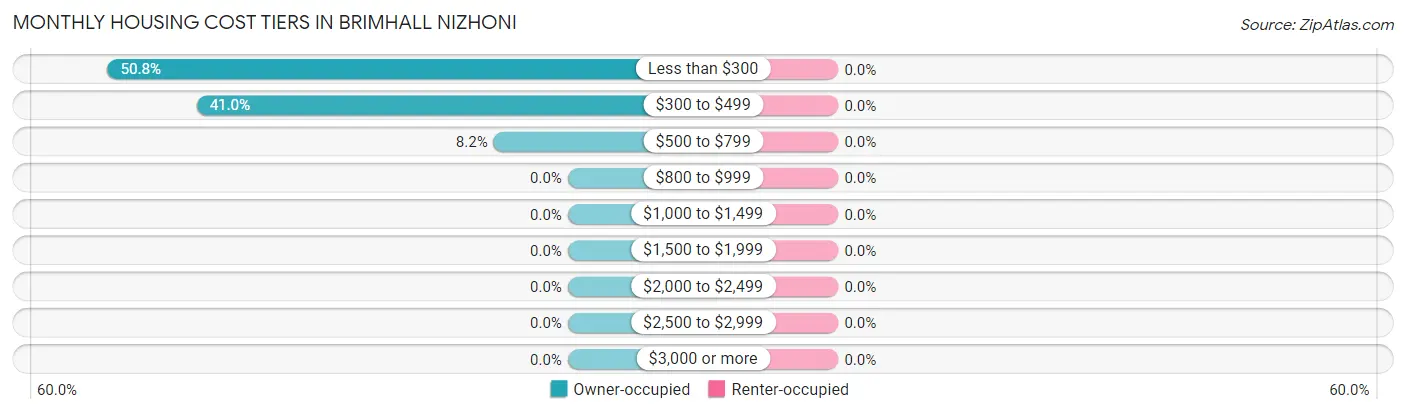 Monthly Housing Cost Tiers in Brimhall Nizhoni