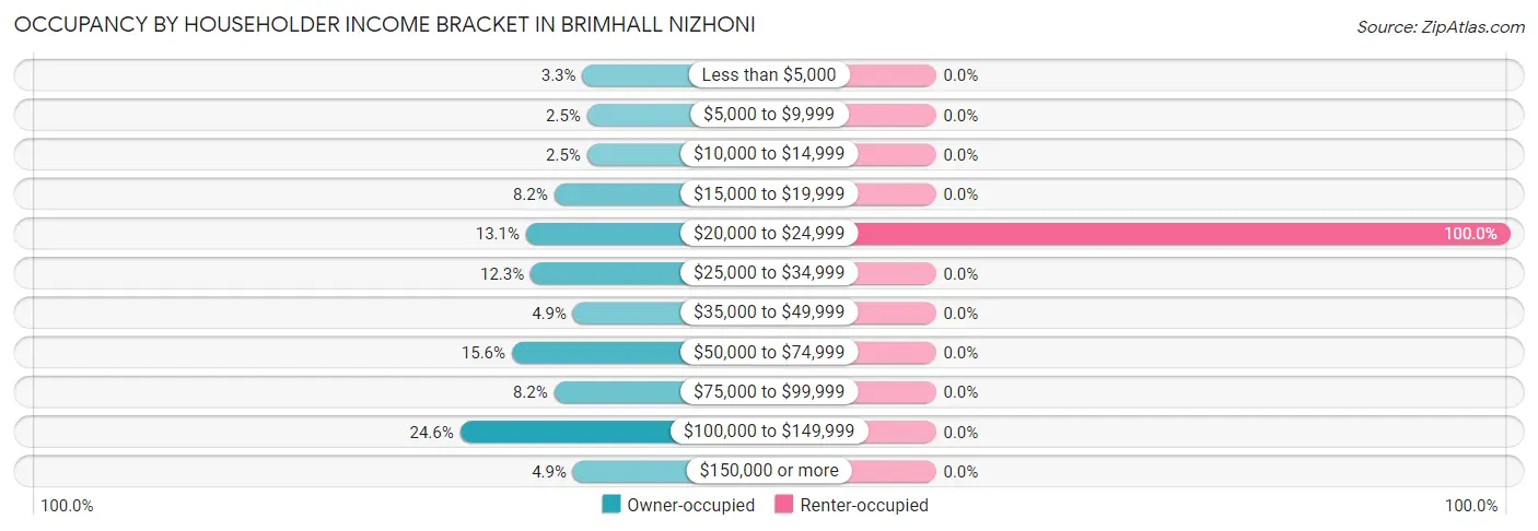 Occupancy by Householder Income Bracket in Brimhall Nizhoni