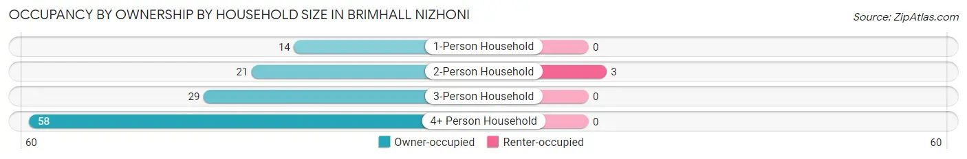 Occupancy by Ownership by Household Size in Brimhall Nizhoni