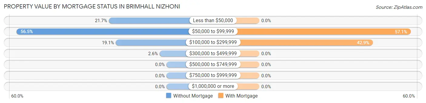 Property Value by Mortgage Status in Brimhall Nizhoni
