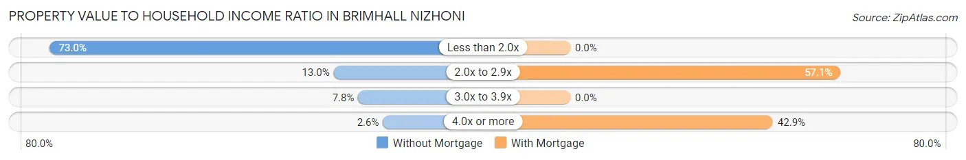 Property Value to Household Income Ratio in Brimhall Nizhoni