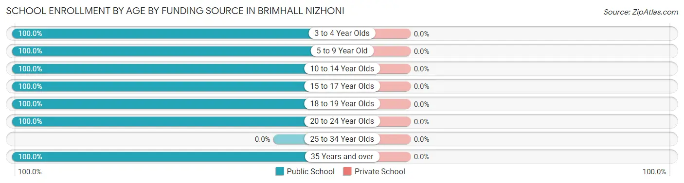 School Enrollment by Age by Funding Source in Brimhall Nizhoni