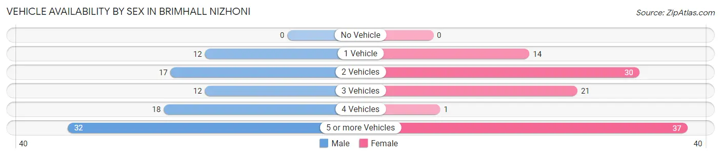 Vehicle Availability by Sex in Brimhall Nizhoni