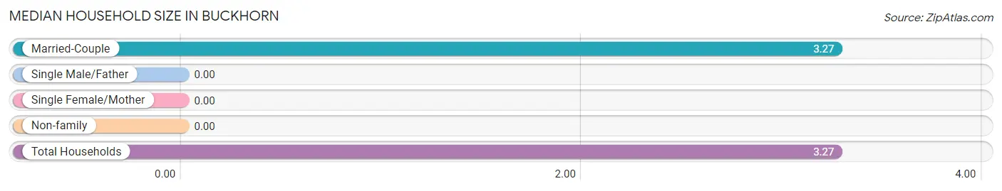 Median Household Size in Buckhorn