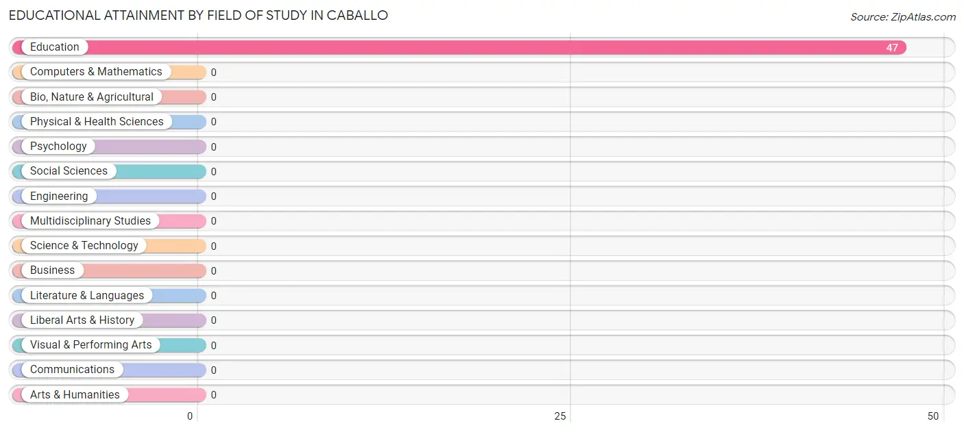 Educational Attainment by Field of Study in Caballo