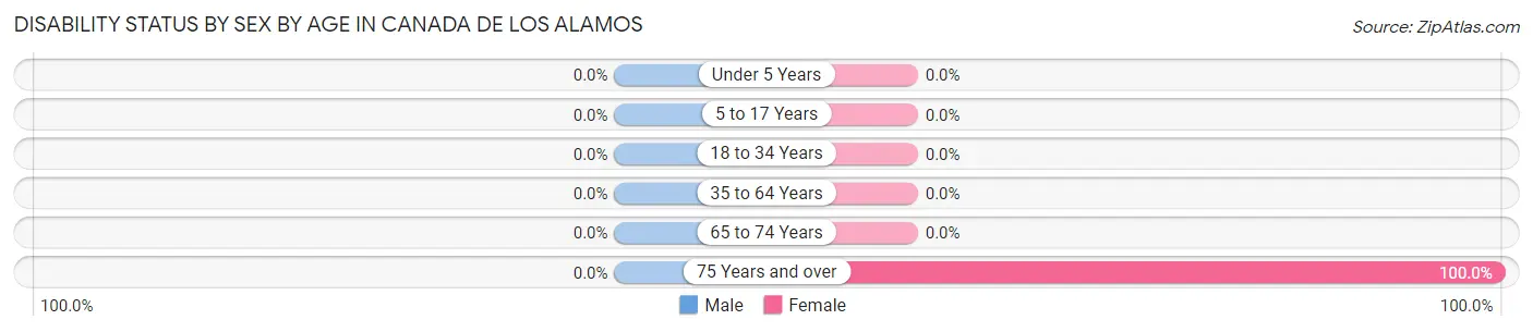 Disability Status by Sex by Age in Canada de los Alamos