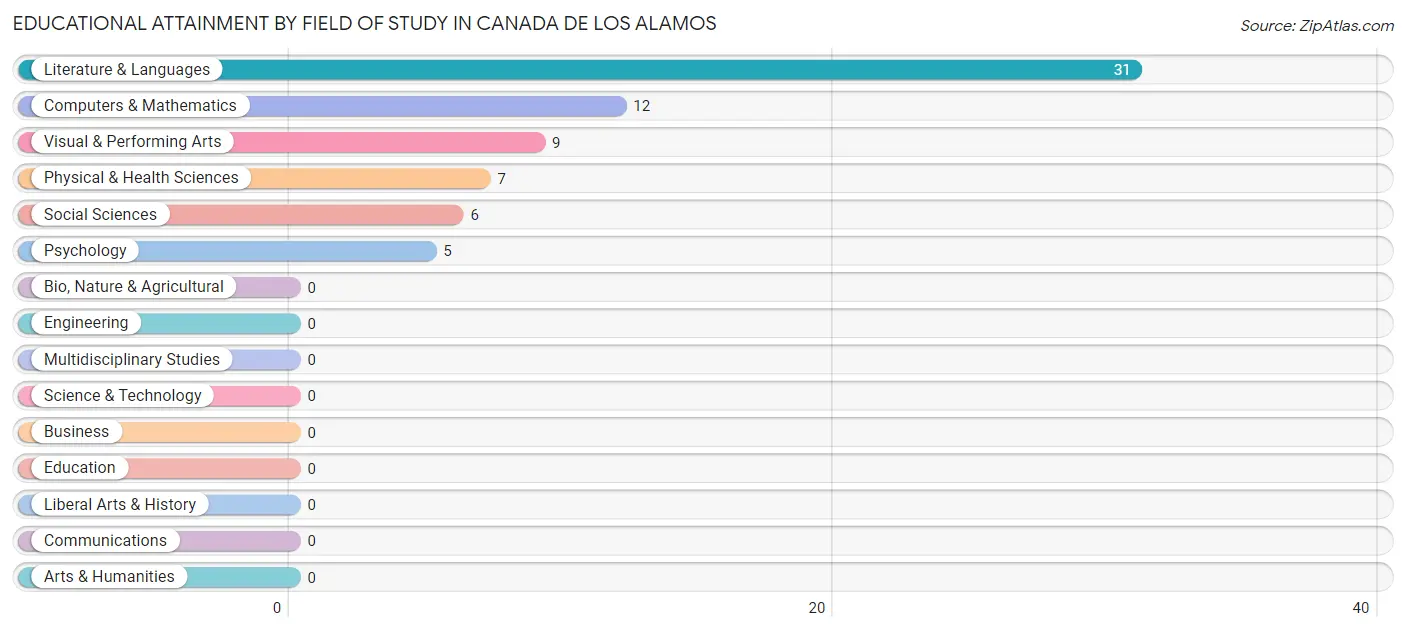 Educational Attainment by Field of Study in Canada de los Alamos