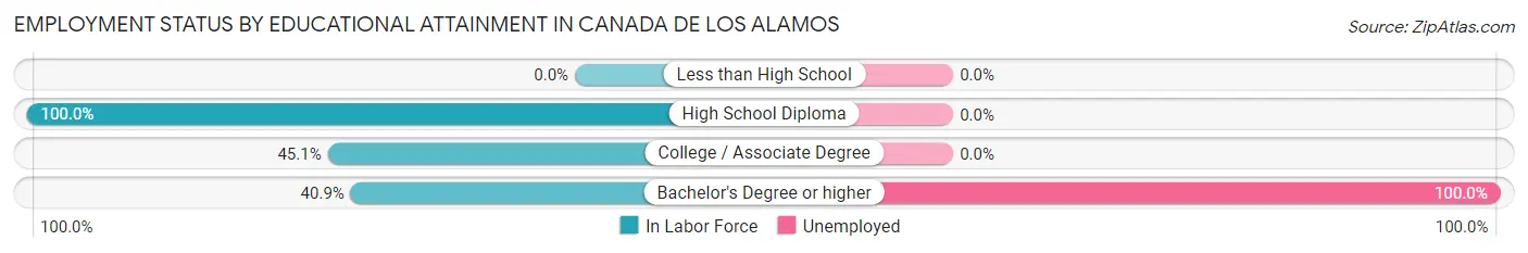 Employment Status by Educational Attainment in Canada de los Alamos