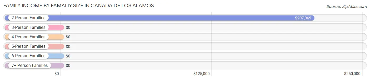 Family Income by Famaliy Size in Canada de los Alamos
