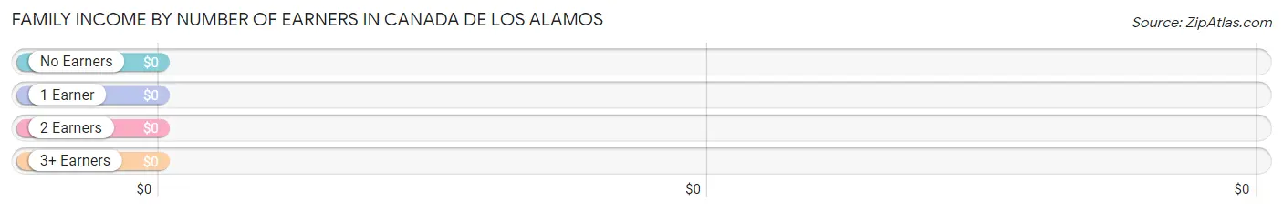 Family Income by Number of Earners in Canada de los Alamos