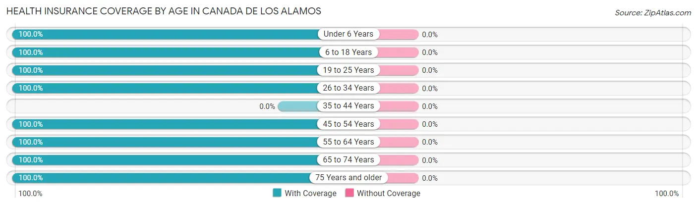 Health Insurance Coverage by Age in Canada de los Alamos