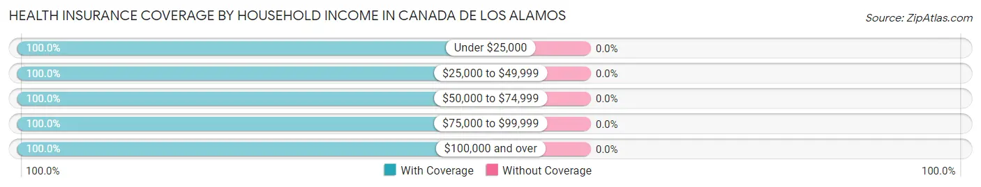 Health Insurance Coverage by Household Income in Canada de los Alamos
