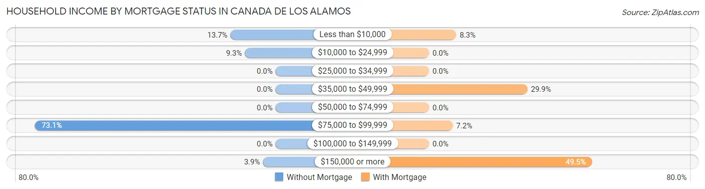 Household Income by Mortgage Status in Canada de los Alamos