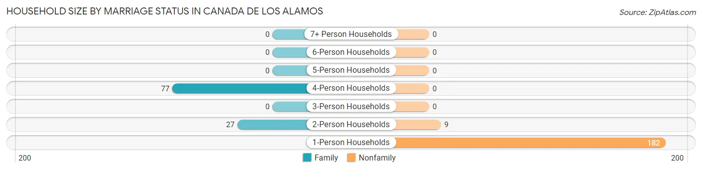 Household Size by Marriage Status in Canada de los Alamos