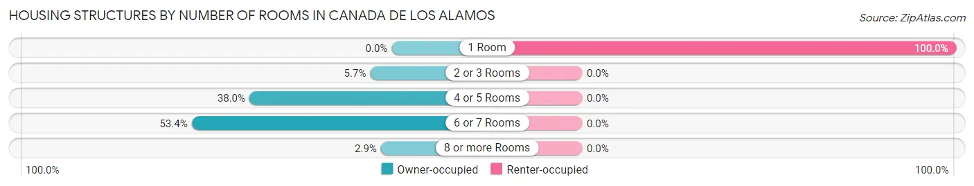 Housing Structures by Number of Rooms in Canada de los Alamos