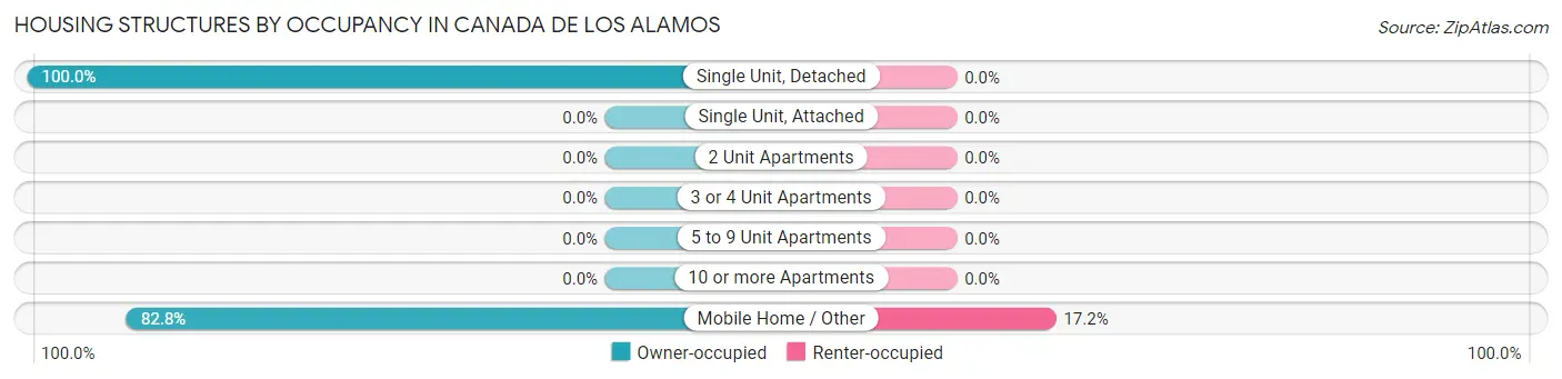 Housing Structures by Occupancy in Canada de los Alamos