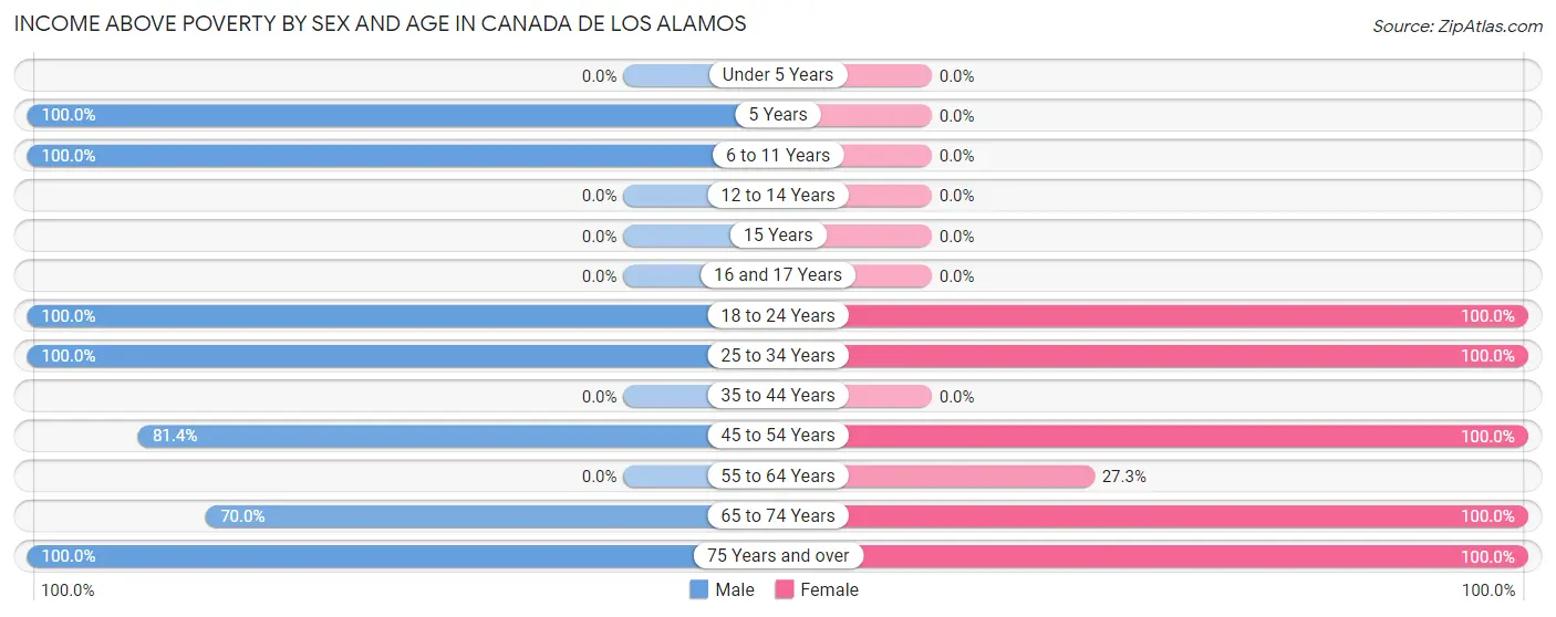 Income Above Poverty by Sex and Age in Canada de los Alamos