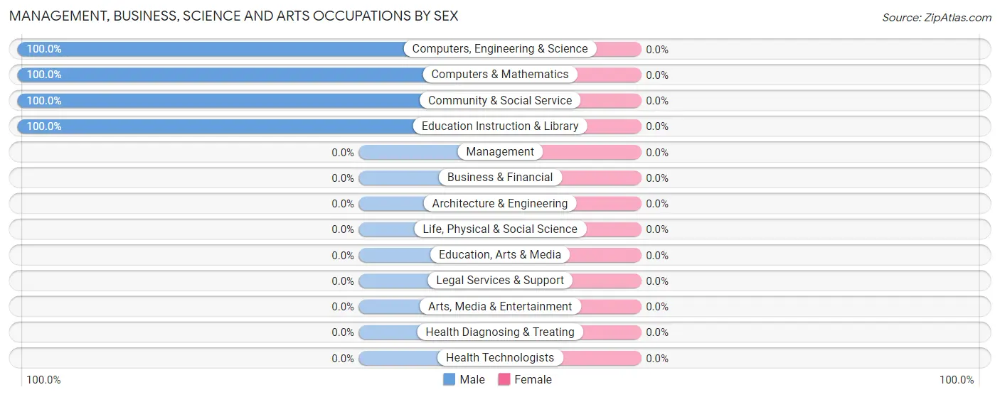Management, Business, Science and Arts Occupations by Sex in Canada de los Alamos