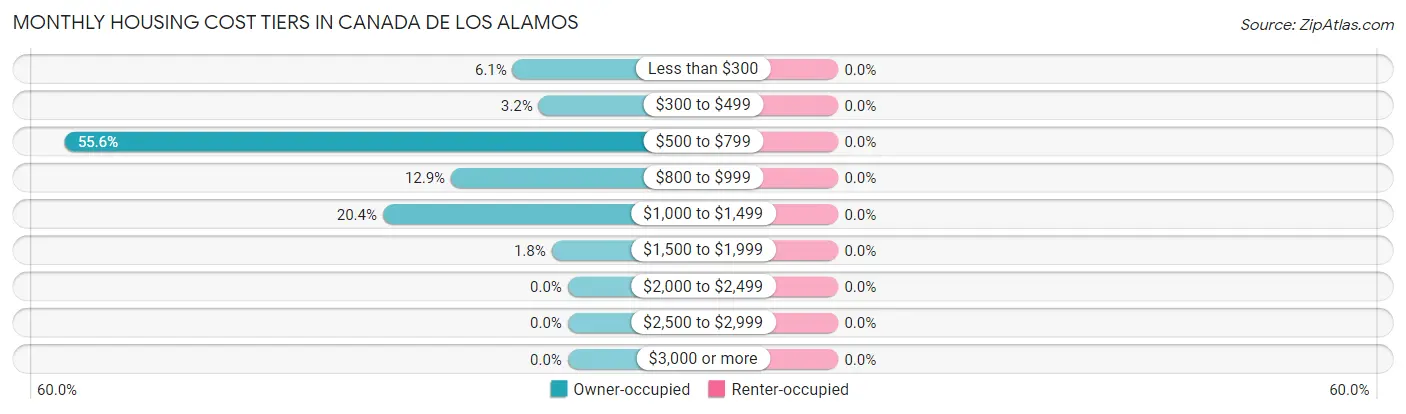 Monthly Housing Cost Tiers in Canada de los Alamos