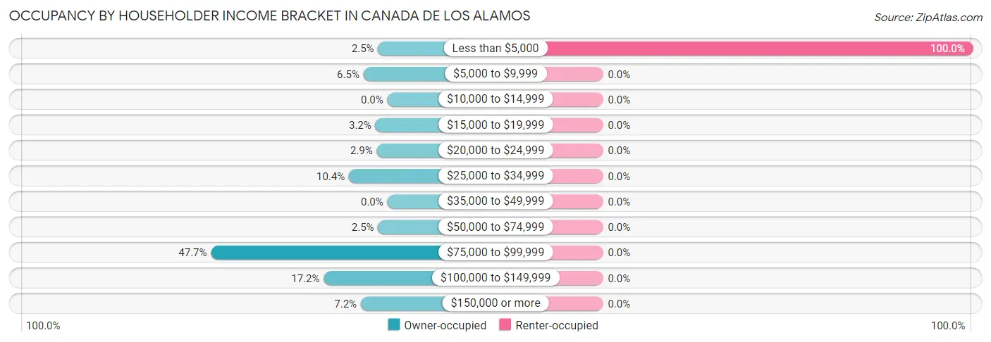 Occupancy by Householder Income Bracket in Canada de los Alamos