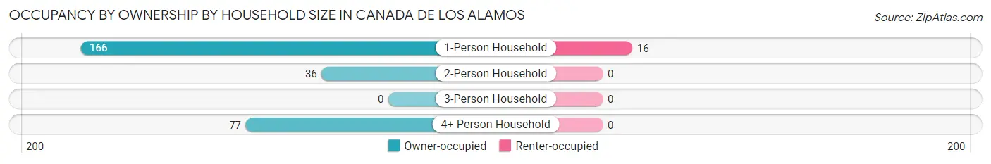 Occupancy by Ownership by Household Size in Canada de los Alamos