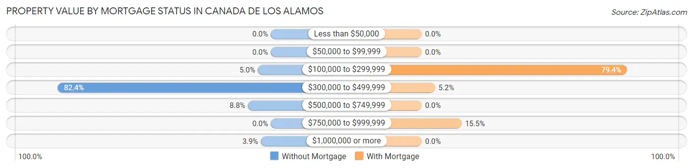 Property Value by Mortgage Status in Canada de los Alamos